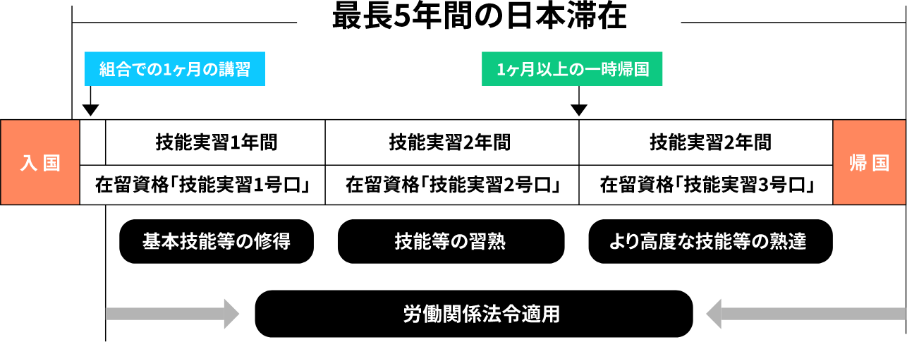 外国人技能実習とは